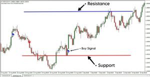 Forex Invincible Signals Indicator Buy Signal Forex Invincible Signals Indicator Buy Signal