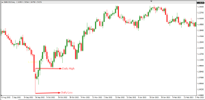 Forex Daily High Low Strategy Forex Daily High Low Strategy
