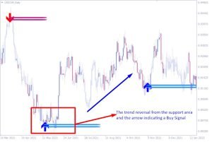 How to Identify Trend Reversal in forex Buy Signal
