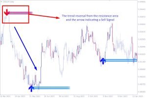 How to Identify Trend Reversal in forex Sell Signal