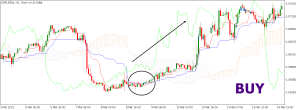 Tenkan Sen Strategy Buy Signal Tenkan Sen Strategy Buy Signal