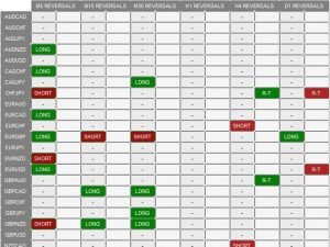 Reversal Dashboard Indicator