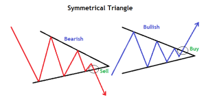Symmetrical Triangle Symmetrical Triangle