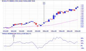 Twiggs Momentum Oscillator
