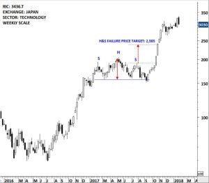 Failed Head and Shoulders Pattern Failed Head and Shoulders Pattern