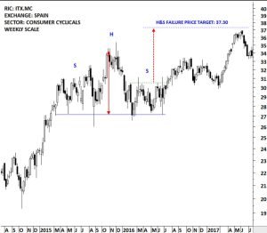 Failed Head and Shoulders Pattern Considerations Failed Head and Shoulders Pattern Considerations