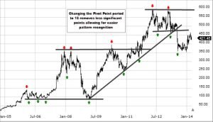 Pivot Points High Low Indicator Strategy Pivot Points High Low Indicator Strategy
