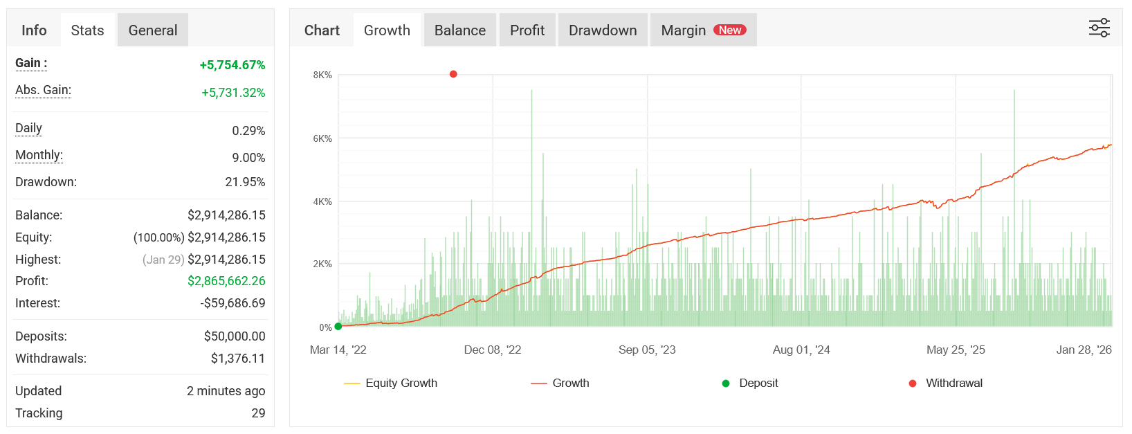 Forex Robotron Review - Verified Myfxbook Account
